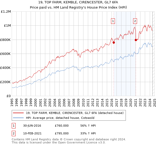 19, TOP FARM, KEMBLE, CIRENCESTER, GL7 6FA: Price paid vs HM Land Registry's House Price Index