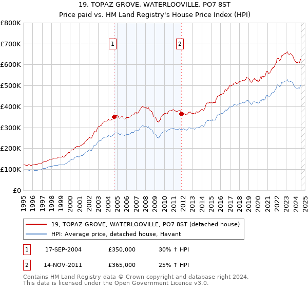 19, TOPAZ GROVE, WATERLOOVILLE, PO7 8ST: Price paid vs HM Land Registry's House Price Index