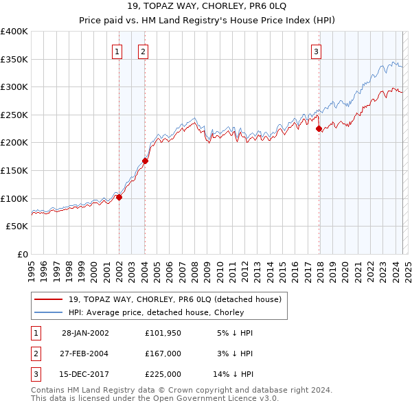 19, TOPAZ WAY, CHORLEY, PR6 0LQ: Price paid vs HM Land Registry's House Price Index