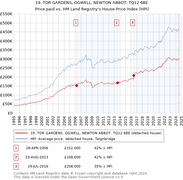 19, TOR GARDENS, OGWELL, NEWTON ABBOT, TQ12 6BE: Price paid vs HM Land Registry's House Price Index