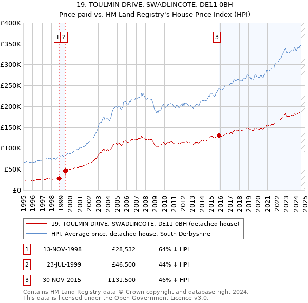 19, TOULMIN DRIVE, SWADLINCOTE, DE11 0BH: Price paid vs HM Land Registry's House Price Index