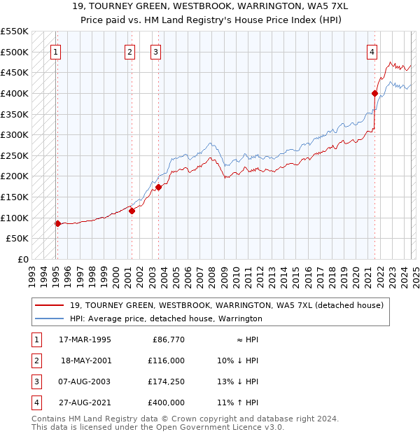 19, TOURNEY GREEN, WESTBROOK, WARRINGTON, WA5 7XL: Price paid vs HM Land Registry's House Price Index