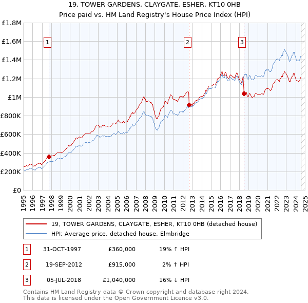 19, TOWER GARDENS, CLAYGATE, ESHER, KT10 0HB: Price paid vs HM Land Registry's House Price Index