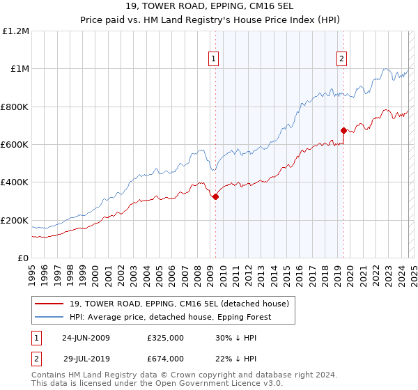 19, TOWER ROAD, EPPING, CM16 5EL: Price paid vs HM Land Registry's House Price Index