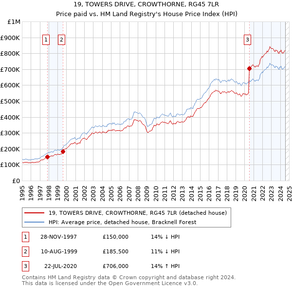 19, TOWERS DRIVE, CROWTHORNE, RG45 7LR: Price paid vs HM Land Registry's House Price Index