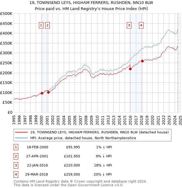 19, TOWNSEND LEYS, HIGHAM FERRERS, RUSHDEN, NN10 8LW: Price paid vs HM Land Registry's House Price Index