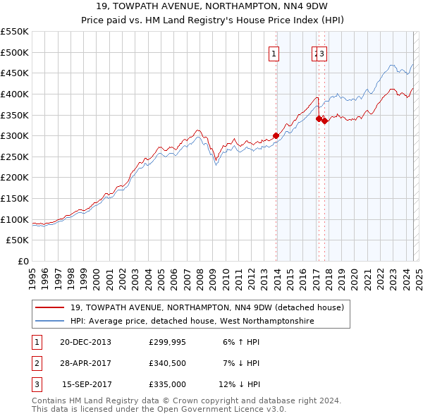 19, TOWPATH AVENUE, NORTHAMPTON, NN4 9DW: Price paid vs HM Land Registry's House Price Index