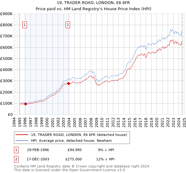 19, TRADER ROAD, LONDON, E6 6FR: Price paid vs HM Land Registry's House Price Index