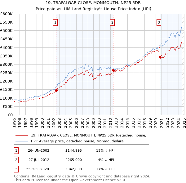 19, TRAFALGAR CLOSE, MONMOUTH, NP25 5DR: Price paid vs HM Land Registry's House Price Index