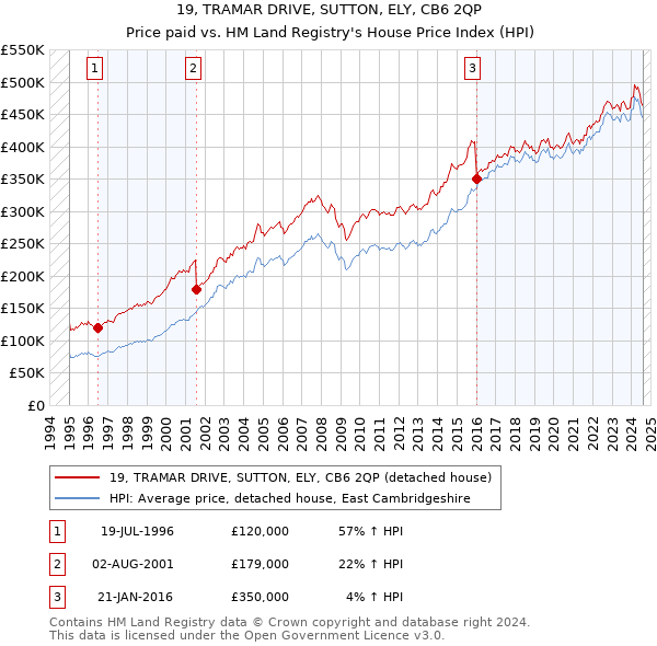 19, TRAMAR DRIVE, SUTTON, ELY, CB6 2QP: Price paid vs HM Land Registry's House Price Index