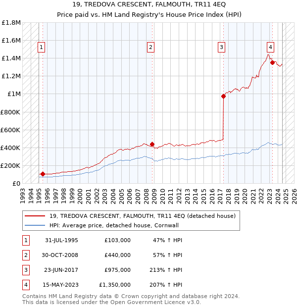 19, TREDOVA CRESCENT, FALMOUTH, TR11 4EQ: Price paid vs HM Land Registry's House Price Index