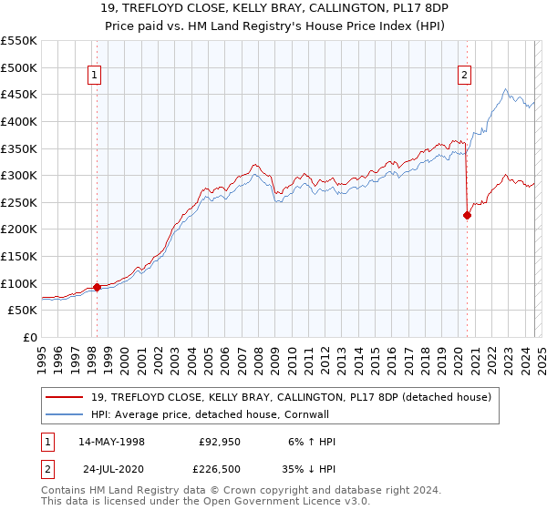 19, TREFLOYD CLOSE, KELLY BRAY, CALLINGTON, PL17 8DP: Price paid vs HM Land Registry's House Price Index