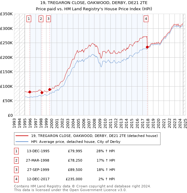 19, TREGARON CLOSE, OAKWOOD, DERBY, DE21 2TE: Price paid vs HM Land Registry's House Price Index