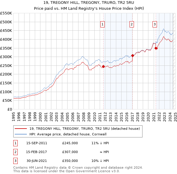 19, TREGONY HILL, TREGONY, TRURO, TR2 5RU: Price paid vs HM Land Registry's House Price Index