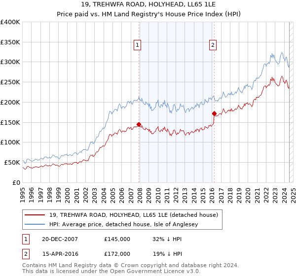 19, TREHWFA ROAD, HOLYHEAD, LL65 1LE: Price paid vs HM Land Registry's House Price Index