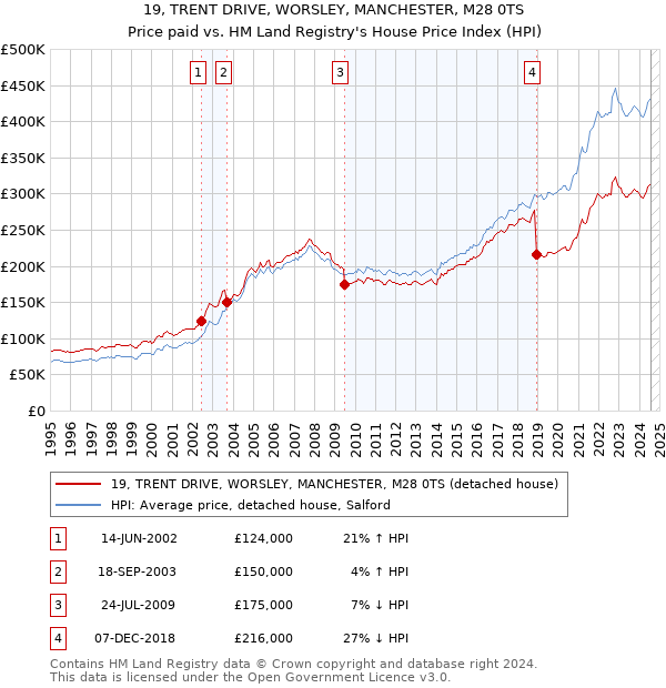 19, TRENT DRIVE, WORSLEY, MANCHESTER, M28 0TS: Price paid vs HM Land Registry's House Price Index