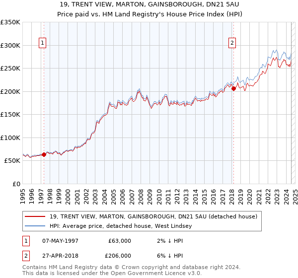 19, TRENT VIEW, MARTON, GAINSBOROUGH, DN21 5AU: Price paid vs HM Land Registry's House Price Index