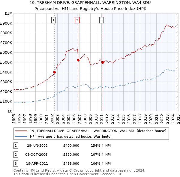 19, TRESHAM DRIVE, GRAPPENHALL, WARRINGTON, WA4 3DU: Price paid vs HM Land Registry's House Price Index