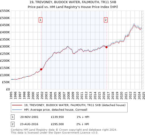 19, TREVONEY, BUDOCK WATER, FALMOUTH, TR11 5XB: Price paid vs HM Land Registry's House Price Index