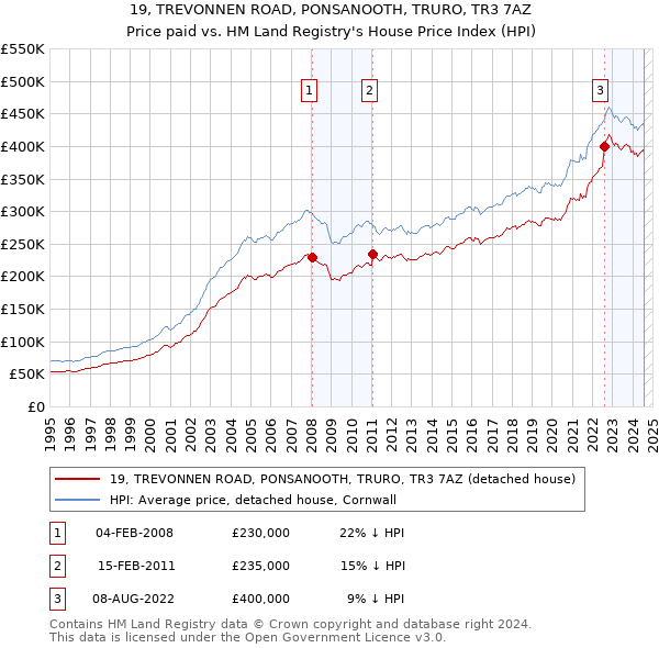 19, TREVONNEN ROAD, PONSANOOTH, TRURO, TR3 7AZ: Price paid vs HM Land Registry's House Price Index