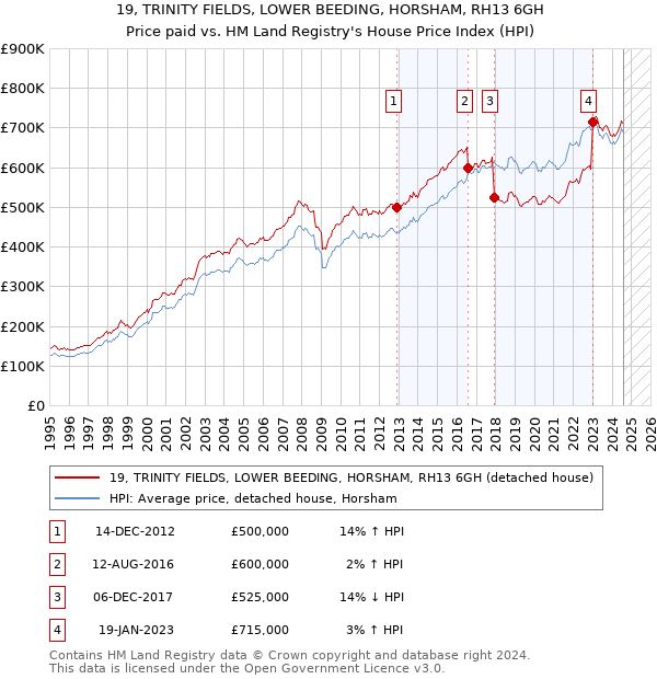 19, TRINITY FIELDS, LOWER BEEDING, HORSHAM, RH13 6GH: Price paid vs HM Land Registry's House Price Index