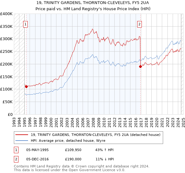 19, TRINITY GARDENS, THORNTON-CLEVELEYS, FY5 2UA: Price paid vs HM Land Registry's House Price Index