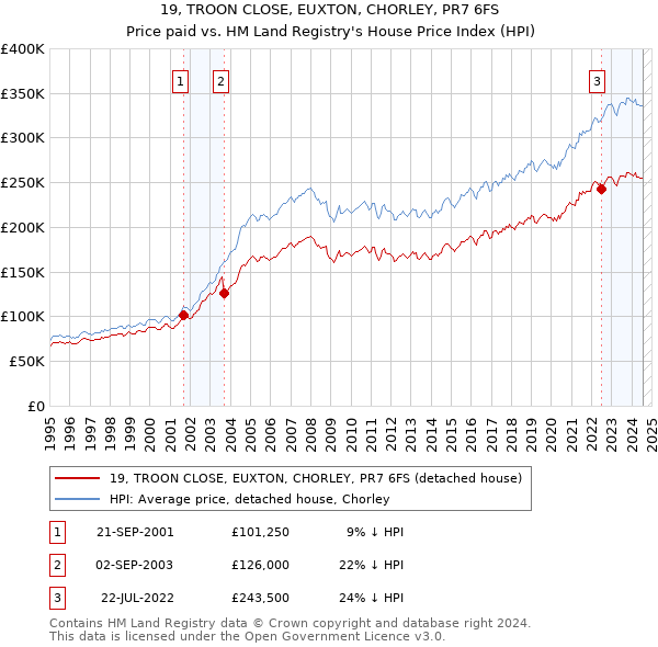 19, TROON CLOSE, EUXTON, CHORLEY, PR7 6FS: Price paid vs HM Land Registry's House Price Index