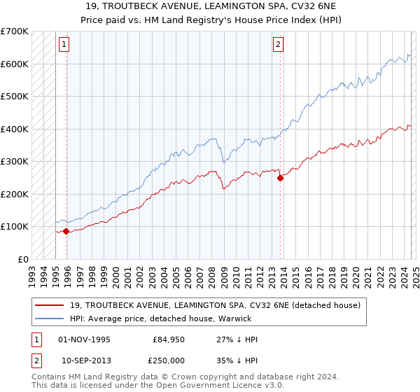 19, TROUTBECK AVENUE, LEAMINGTON SPA, CV32 6NE: Price paid vs HM Land Registry's House Price Index