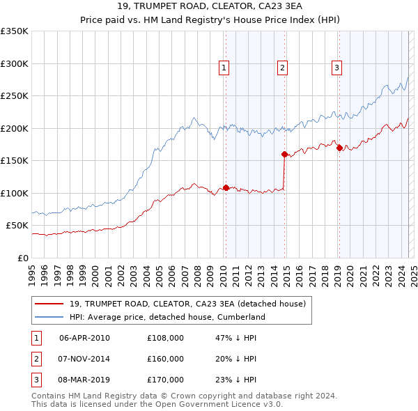 19, TRUMPET ROAD, CLEATOR, CA23 3EA: Price paid vs HM Land Registry's House Price Index