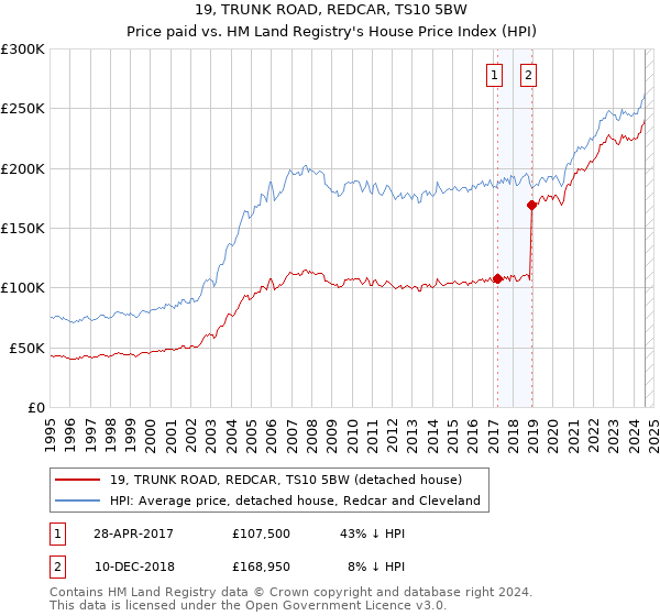 19, TRUNK ROAD, REDCAR, TS10 5BW: Price paid vs HM Land Registry's House Price Index