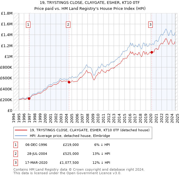 19, TRYSTINGS CLOSE, CLAYGATE, ESHER, KT10 0TF: Price paid vs HM Land Registry's House Price Index