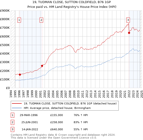 19, TUDMAN CLOSE, SUTTON COLDFIELD, B76 1GP: Price paid vs HM Land Registry's House Price Index