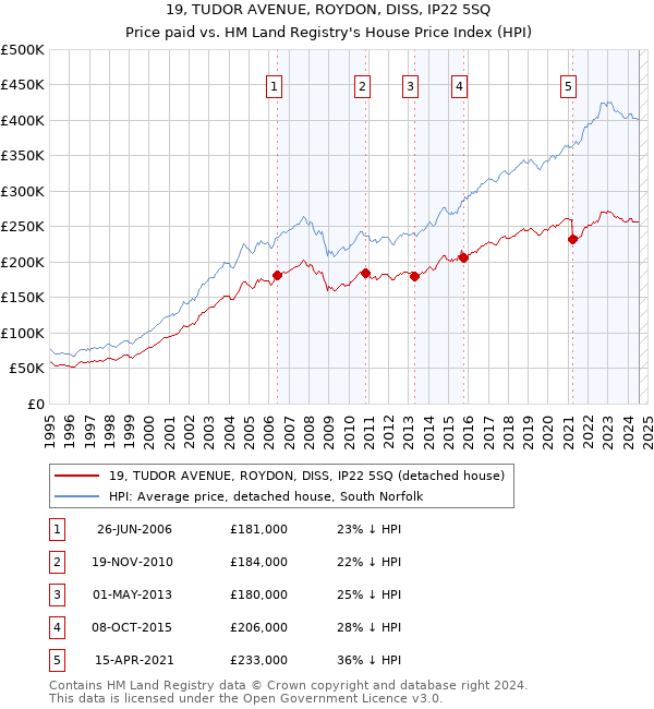 19, TUDOR AVENUE, ROYDON, DISS, IP22 5SQ: Price paid vs HM Land Registry's House Price Index