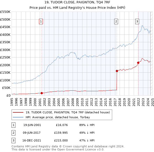 19, TUDOR CLOSE, PAIGNTON, TQ4 7RF: Price paid vs HM Land Registry's House Price Index