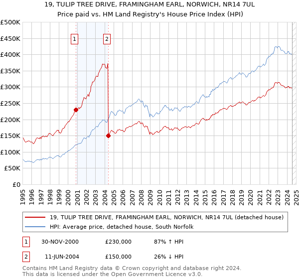 19, TULIP TREE DRIVE, FRAMINGHAM EARL, NORWICH, NR14 7UL: Price paid vs HM Land Registry's House Price Index