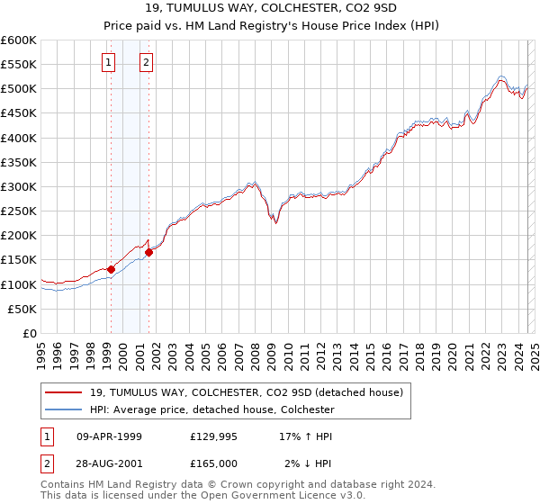 19, TUMULUS WAY, COLCHESTER, CO2 9SD: Price paid vs HM Land Registry's House Price Index