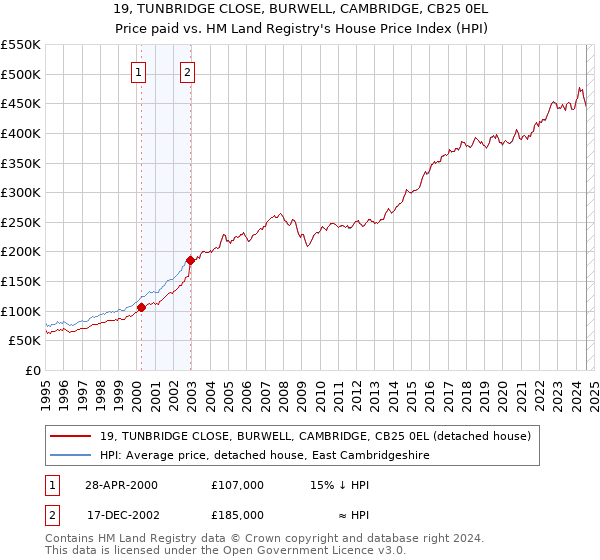 19, TUNBRIDGE CLOSE, BURWELL, CAMBRIDGE, CB25 0EL: Price paid vs HM Land Registry's House Price Index