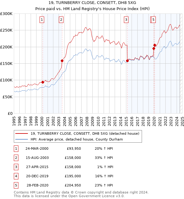 19, TURNBERRY CLOSE, CONSETT, DH8 5XG: Price paid vs HM Land Registry's House Price Index