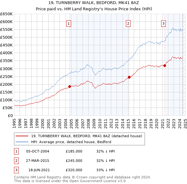 19, TURNBERRY WALK, BEDFORD, MK41 8AZ: Price paid vs HM Land Registry's House Price Index