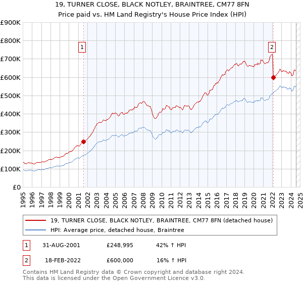 19, TURNER CLOSE, BLACK NOTLEY, BRAINTREE, CM77 8FN: Price paid vs HM Land Registry's House Price Index