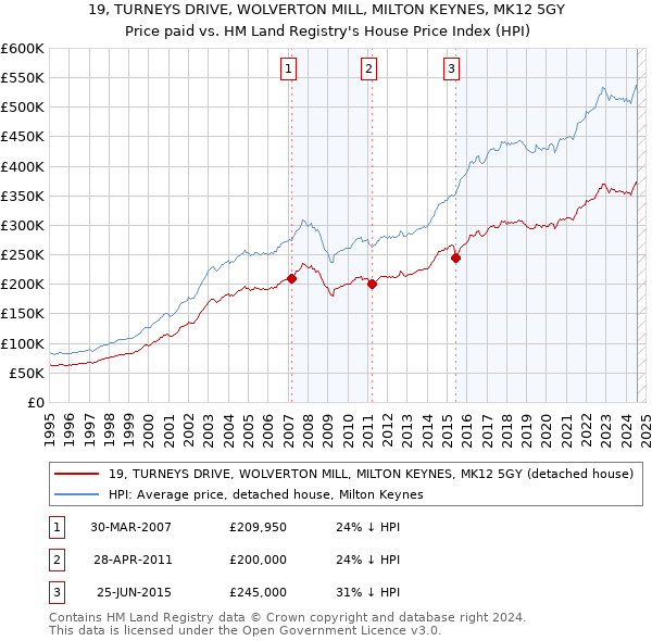 19, TURNEYS DRIVE, WOLVERTON MILL, MILTON KEYNES, MK12 5GY: Price paid vs HM Land Registry's House Price Index