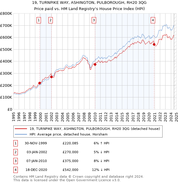 19, TURNPIKE WAY, ASHINGTON, PULBOROUGH, RH20 3QG: Price paid vs HM Land Registry's House Price Index