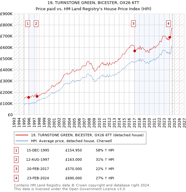 19, TURNSTONE GREEN, BICESTER, OX26 6TT: Price paid vs HM Land Registry's House Price Index