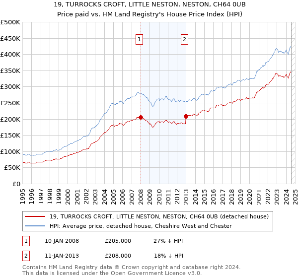 19, TURROCKS CROFT, LITTLE NESTON, NESTON, CH64 0UB: Price paid vs HM Land Registry's House Price Index