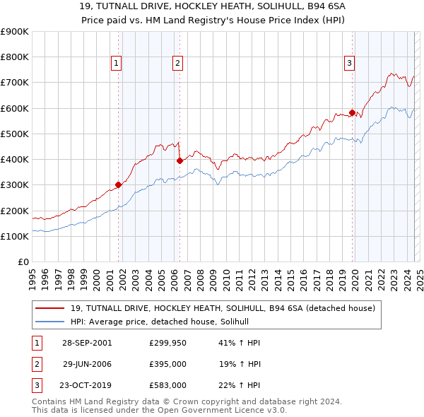 19, TUTNALL DRIVE, HOCKLEY HEATH, SOLIHULL, B94 6SA: Price paid vs HM Land Registry's House Price Index