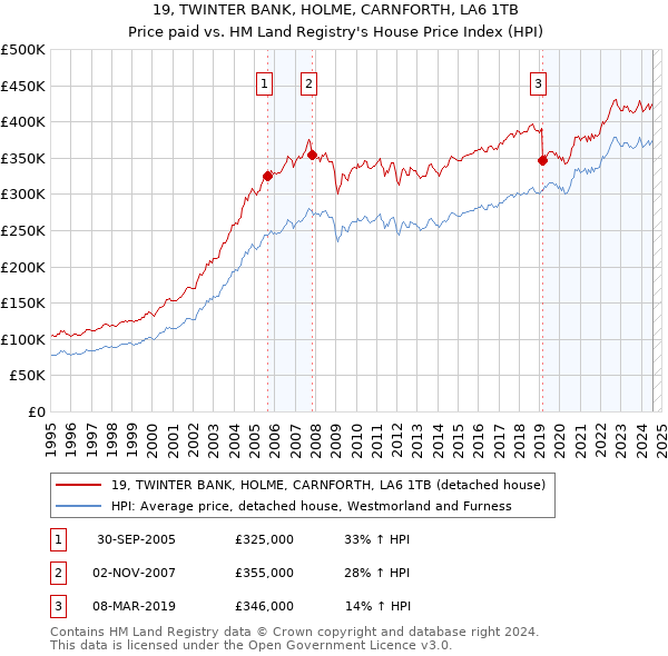 19, TWINTER BANK, HOLME, CARNFORTH, LA6 1TB: Price paid vs HM Land Registry's House Price Index