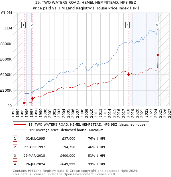 19, TWO WATERS ROAD, HEMEL HEMPSTEAD, HP3 9BZ: Price paid vs HM Land Registry's House Price Index