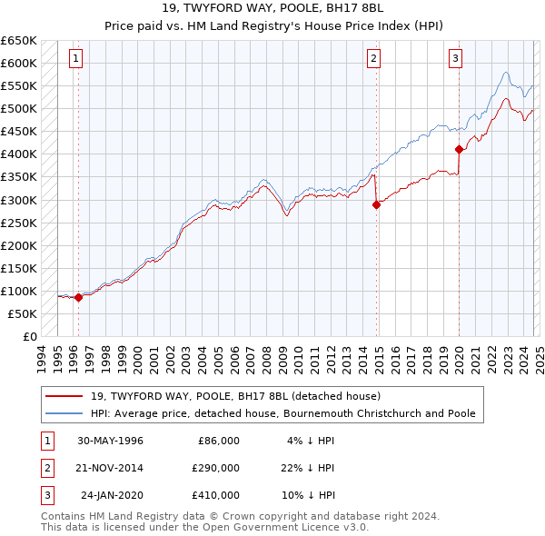 19, TWYFORD WAY, POOLE, BH17 8BL: Price paid vs HM Land Registry's House Price Index