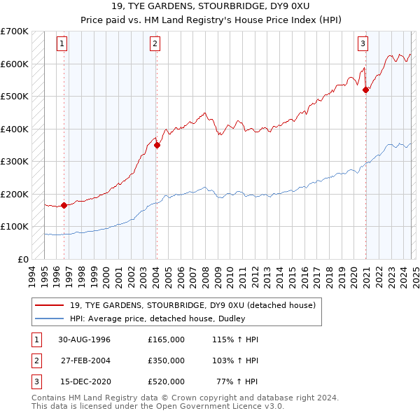 19, TYE GARDENS, STOURBRIDGE, DY9 0XU: Price paid vs HM Land Registry's House Price Index