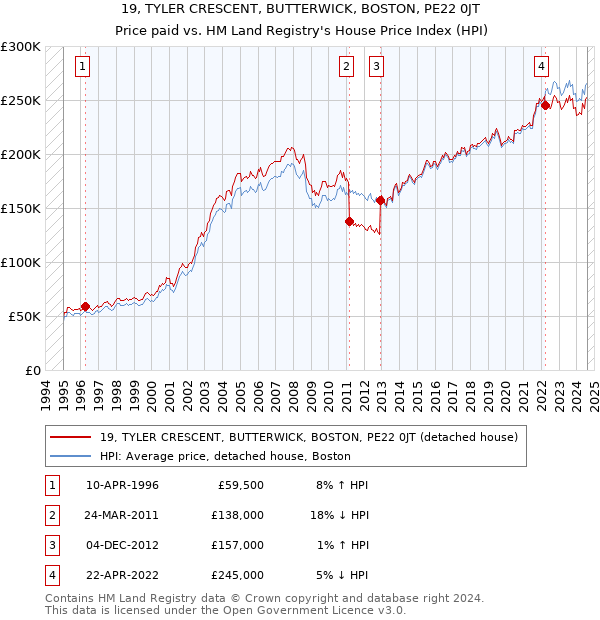 19, TYLER CRESCENT, BUTTERWICK, BOSTON, PE22 0JT: Price paid vs HM Land Registry's House Price Index